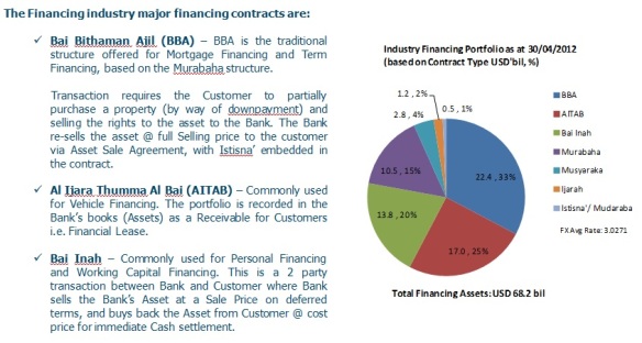 Islamic Financing Contracts 2012