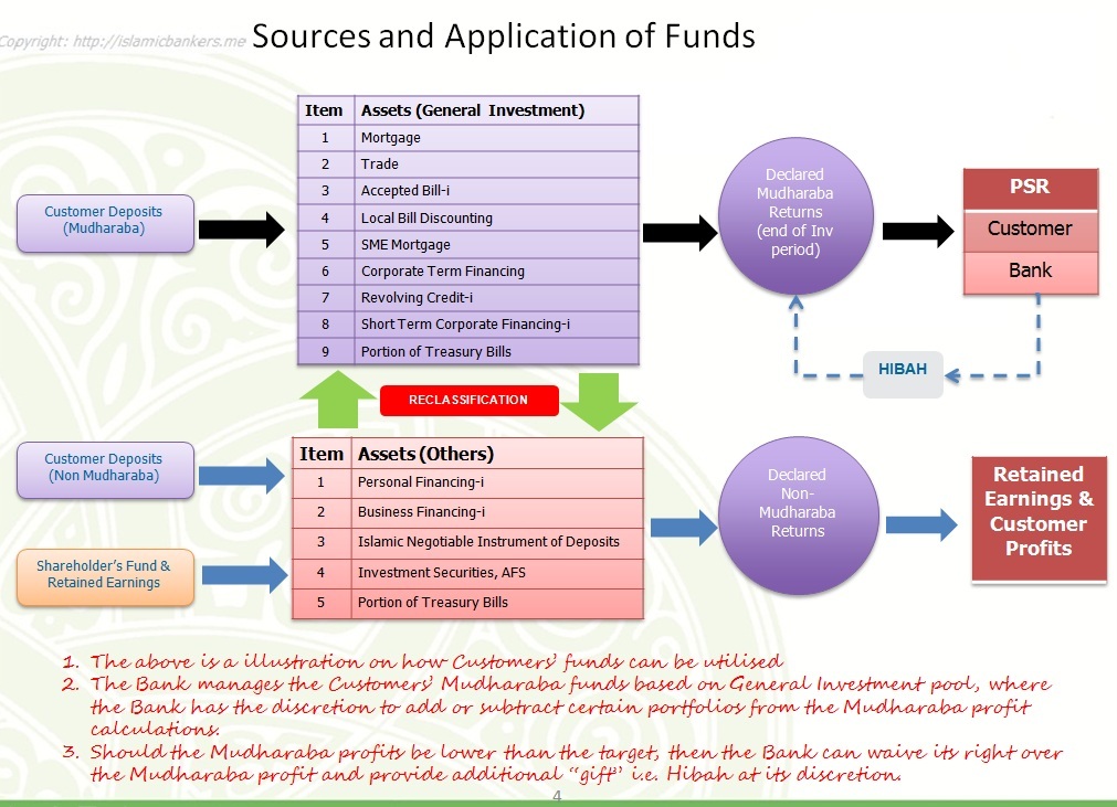 Sources & uses of Funds образец. Дженерал Инвест Финанс. Sources of Islamic Finance. Funding and short term Financing.