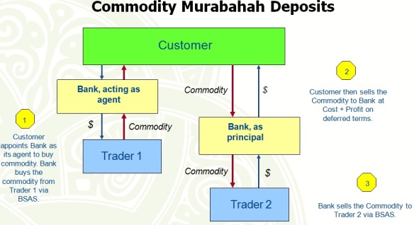 Commodity Murabahah Deposits