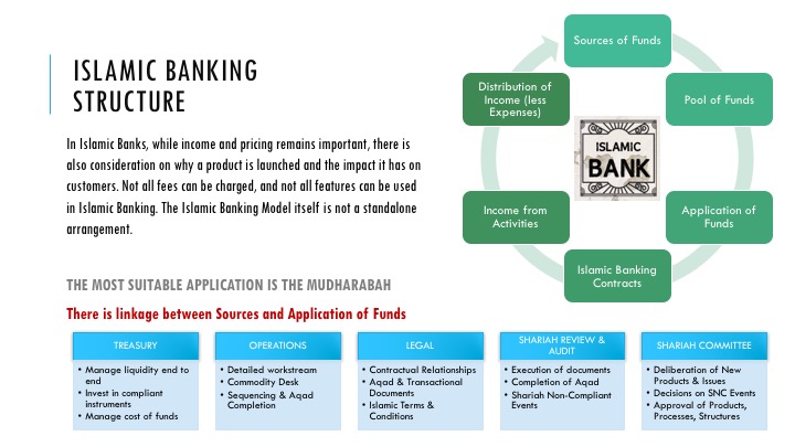 Structuring bank. Islamic Banking products. Islamic Banking презентация. Benefits of Islamic Banks.